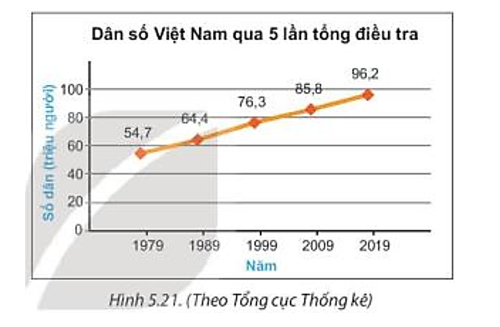 Qua biểu đồ đoạn thẳng, ta có thể thu nhận được những thông tin gì? Cách vẽ biểu đồ đó như thế nào? Chúng ta cùng tìm hiểu loại biểu đồ này (ảnh 1)