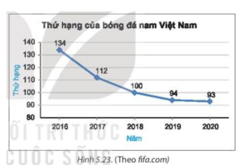 a) Xác định tên biểu đồ, các trục, đơn vị trên các trục. b) Em hãy cho biết mỗi điểm trên biểu đồ biểu diễn thông tin gì (ảnh 1)