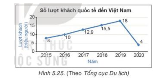 a) Năm 2018 có bao nhiêu lượt khách quốc tế đến Việt Nam?  b) Từ năm 2015 đến năm 2019, số lượt khách quốc tế đến Việt Nam có xu hướng tăng hay giảm (ảnh 1)