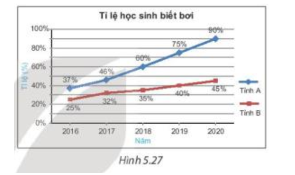 Em có nhận xét gì về tỉ lệ học sinh biết bơi của hai tỉnh A và B từ năm 2016 đến 2020?  Trong giai đoạn này, tỉnh nào có tỉ lệ học sinh biết bơi tăng nhanh hơn (ảnh 1)