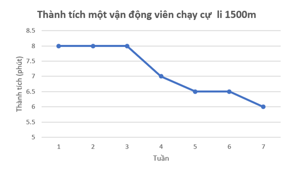 Hãy vẽ biểu đồ đoạn thẳng biểu diễn bảng số liệu trên (ảnh 2)