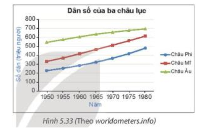 a) Cho biết xu hướng tăng, giảm về số dân của mỗi châu lục theo thời gian.  b) Trong ba châu lục trên, châu lục nào có số dân cao nhất (ảnh 1)