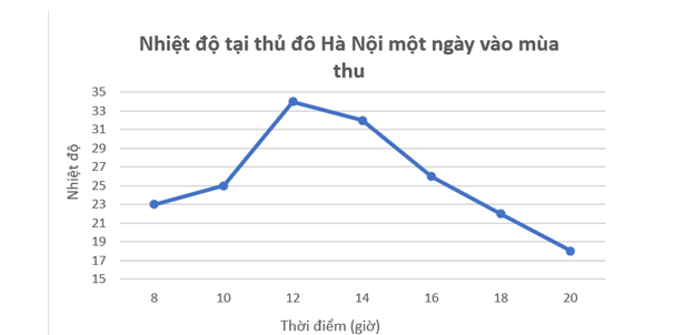 Vẽ biểu đồ đoạn thẳng biểu diễn bảng thống kê trên (ảnh 2)