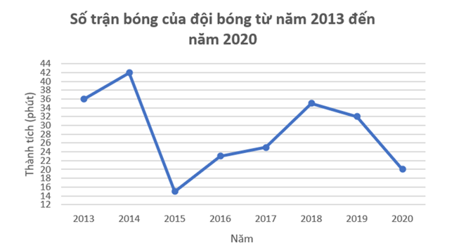 a) Hãy vẽ biểu đồ đoạn thẳng biểu diễn dãy số liệu trên.  b) Cho biết số trận thắng của đội bóng này trong các năm có xu hướng tăng hay giảm (ảnh 1)