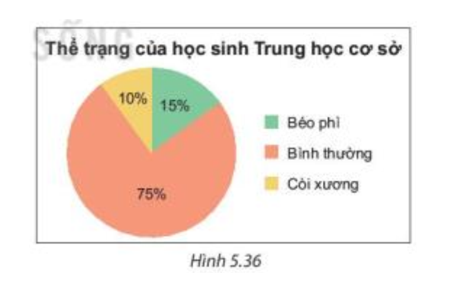 Biểu đồ Hình 5.36 được trích từ báo cáo tổng kết của một tỉnh về thể trạng học sinh Trung học cơ sở tại tỉnh này (ảnh 1)