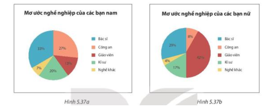 a) Lập bảng thống kê về mơ ước nghề nghiệp của các bạn nam, nữ.  b) Liệt kê những nghề có tỉ lệ bạn nữ lựa chọn cao hơn các bạn nam (ảnh 1)