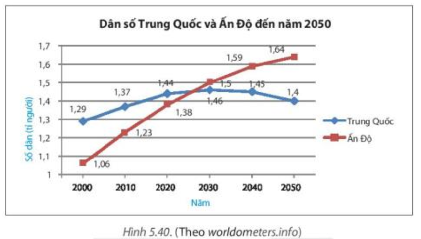 Từ biểu đồ trên, em hãy dự đoán:  a) Năm 2020, số dân nước nào lớn hơn, tương ứng là khoảng bao nhiêu tỉ người (ảnh 1)