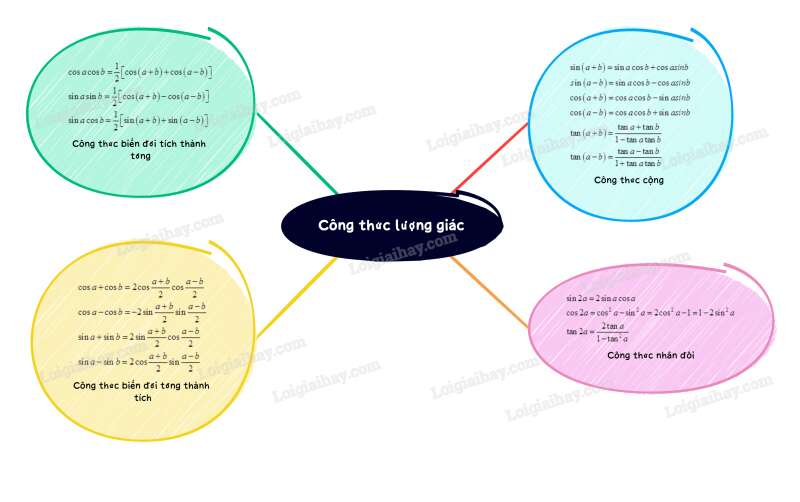 Lý thuyết Công thức lượng giác (Kết nối tri thức 2023) hay, chi tiết | Toán lớp 11 (ảnh 1)