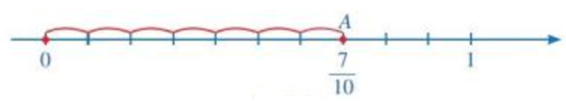 Hoạt động 2 trang 6 Sách giáo khoa Toán lớp 7 Tập 1: Biểu diễn số hữu tỉ 7/10 trên trục số. (ảnh 1)