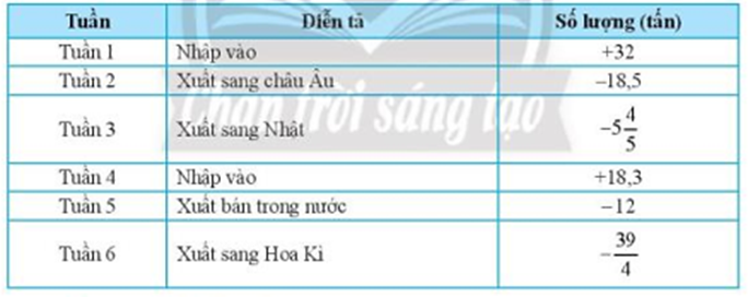 Lượng cà phê nhập và xuất tại một công ty xuất khẩu cà phê  (ảnh 1)