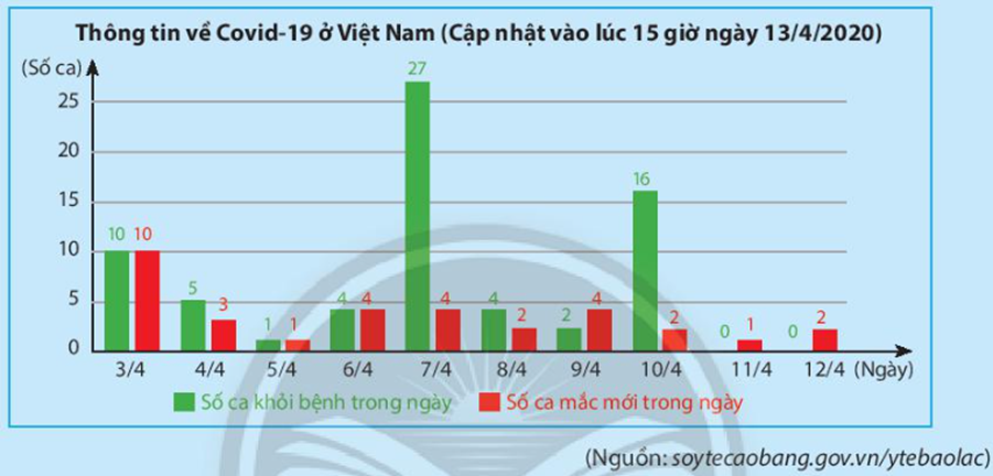 Hãy lập bảng dữ liệu thu thập được từ biểu đồ sau đây: (ảnh 1)