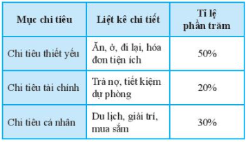 Bảng thống kê dưới đây biểu diễn dữ liệu về chỉ tiêu của gia đình bạn Lan. (ảnh 1)