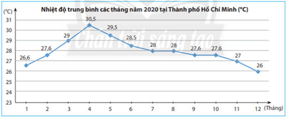 Thời điểm nhiệt độ thấp nhất là? A. Tháng 4; B. Tháng 8; C. Tháng 5; D. Tháng 12. (ảnh 1)