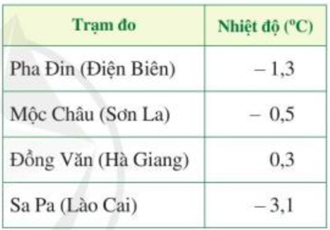 Câu hỏi khởi động trang 5 Sách giáo khoa Toán lớp 7 Tập 1: Các số chỉ nhiệt độ nói trên có viết được dưới dạng phân số  (ảnh 1)