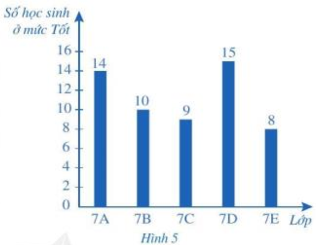 Bài 9 trang 31 Sách giáo khoa Toán lớp 7 Tập 1: Một trường trung học cơ sở có các lớp  (ảnh 1)