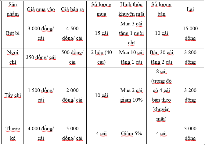 2. Phần thực hiện Hoạt động 4 trang 74 Sách giáo khoa Toán lớp 7 Tập 1: Thực hiện công việc kinh doanh  (ảnh 2)