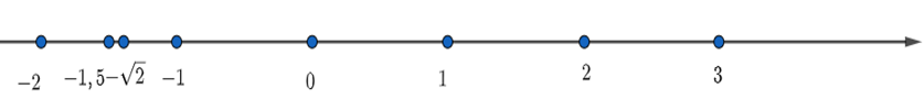 Hãy biểu diễn các số thực: -2; - căn bậc hai 2; -1,5; 2; 3 (ảnh 1)