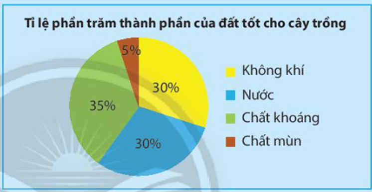 Biểu đồ bên cho ta biết các thông tin gì? (ảnh 1)