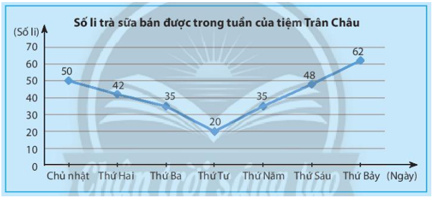 Trong hình dưới đây, dãy số được ghi trên các điểm có đánh  (ảnh 1)