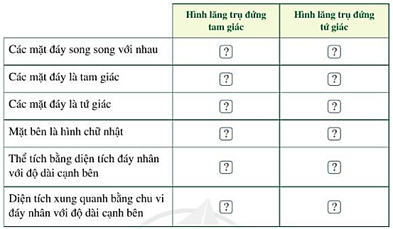 Bài 2 trang 86 Sách giáo khoa Toán lớp 7 Tập 1: Chọn từ “đúng (Đ)”, “sai (S)” thích  (ảnh 1)