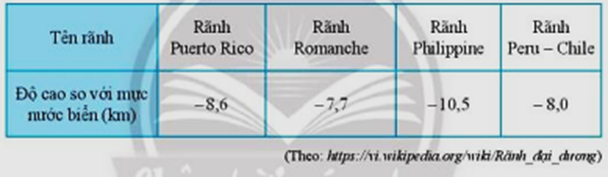 Bảng dưới đây cho biết độ cao của bốn rãnh đại dương so với mực nước biển. (ảnh 1)