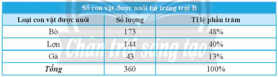 Xét tính hợp lí của các dữ liệu trong bảng thống kê sau: (ảnh 1)