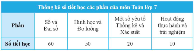 Hãy biểu diễn dữ liệu từ bảng thống kê sau đây vào biểu đồ 2. (ảnh 1)