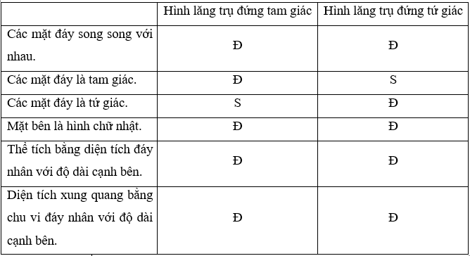 Bài 2 trang 86 Sách giáo khoa Toán lớp 7 Tập 1: Chọn từ “đúng (Đ)”, “sai (S)” thích  (ảnh 2)