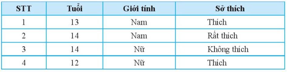 Kết quả tìm hiểu về sở thích đối với mạng xã hội của 8 bạn học sinh một  (ảnh 1)