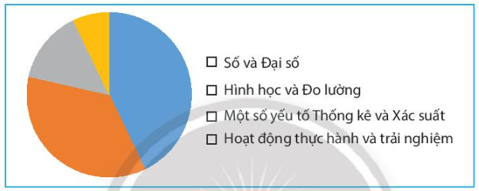 Hãy biểu diễn dữ liệu từ bảng thống kê sau đây vào biểu đồ 2. (ảnh 2)