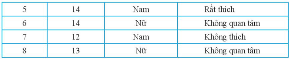 Kết quả tìm hiểu về sở thích đối với mạng xã hội của 8 bạn học sinh một  (ảnh 2)