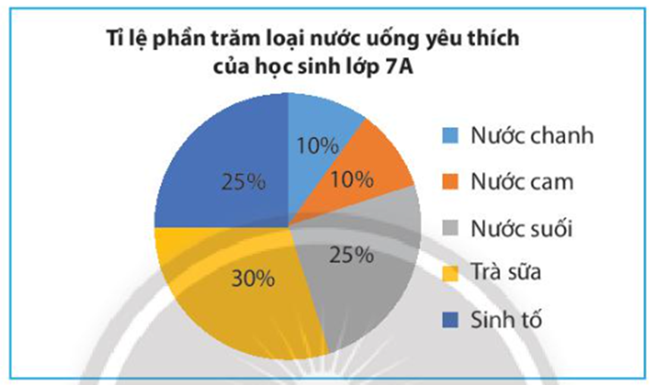 Hãy phân tích dữ liệu được biểu diễn trên biểu đồ sau: (ảnh 1)