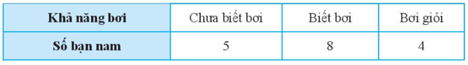 Kết quả tìm hiểu về khả năng bơi lội của các học sinh lớp 7C được cho bởi (ảnh 1)