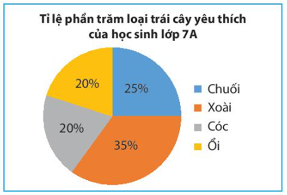 Sử dụng các thông tin từ biểu đồ sau để trả lời các câu hỏi. (ảnh 1)