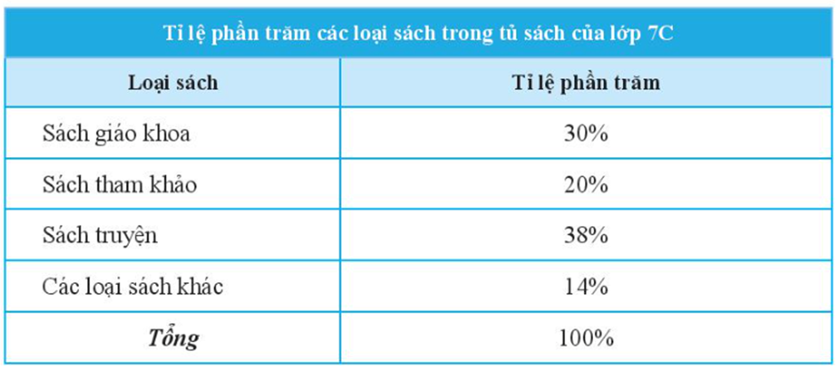 Tìm điểm chưa hợp lí của dữ liệu trong bảng thống kê sau: (ảnh 1)