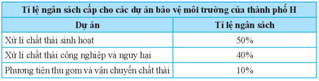 Hãy biểu diễn dữ liệu từ bảng thống kê sau đây vào biểu đồ 3. (ảnh 1)