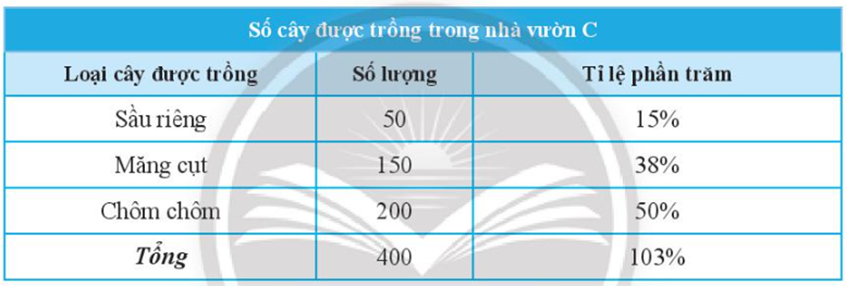 Xét tính hợp lí của dữ liệu trong bảng thống kê sau: (ảnh 1)