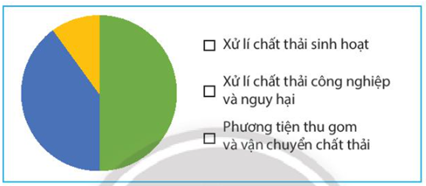 Hãy biểu diễn dữ liệu từ bảng thống kê sau đây vào biểu đồ 3. (ảnh 2)