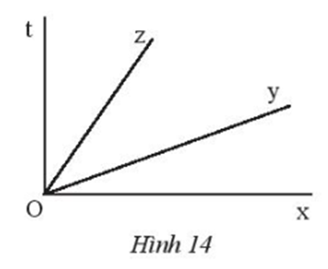 Quan sát Hình 14. a) Tìm các góc kề với góc xOy (ảnh 1)