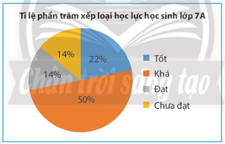 Hãy phân tích dữ liệu được biểu diễn trên biểu đồ sau: (ảnh 1)