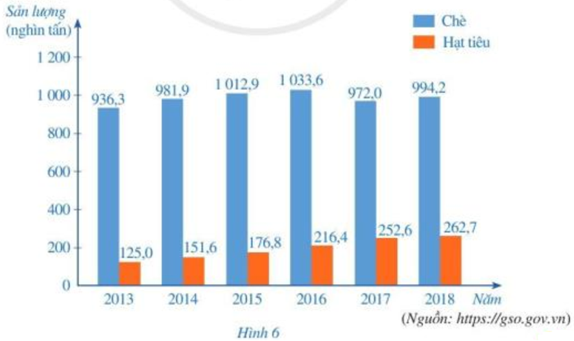 Bài 10 trang 32 Sách giáo khoa Toán lớp 7 Tập 1: Sản lượng chè và hạt tiêu xuất khẩu của  (ảnh 1)