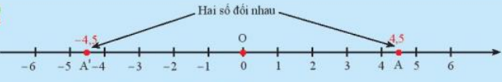 Gọi A và A’ lần lượt là hai điểm biểu diễn hai số 4,5 và -4,5 trên trục số (ảnh 1)