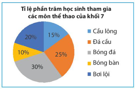 Hãy đọc các thông tin từ biểu đồ bên và lập bảng thống kê tương ứng. (ảnh 1)