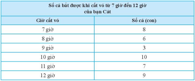 Bảng dữ liệu sau cho biết số cá bắt được cất vó trong mỗi giờ từ 7 giờ (ảnh 1)