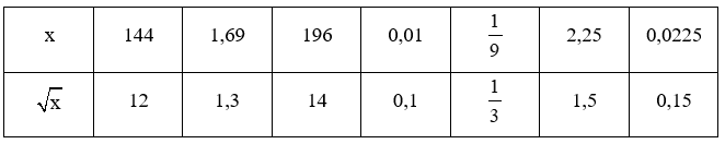 Bài 3 trang 35 Sách giáo khoa Toán lớp 7 Tập 1: Tìm số thích hợp cho dấu hỏi chấm : (ảnh 2)