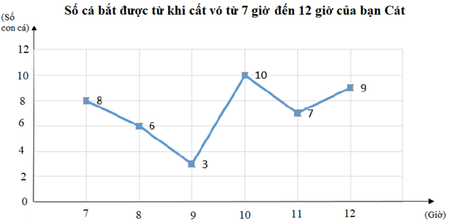 Bảng dữ liệu sau cho biết số cá bắt được cất vó trong mỗi giờ từ 7 giờ (ảnh 2)