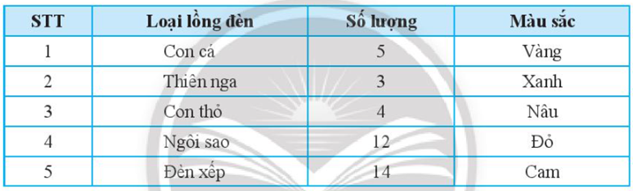 Thống kê về các loại lồng đèn mà các bạn học sinh lớp 7A đã làm được  (ảnh 1)