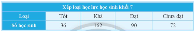 Bảng dữ liệu sau cho biết tình hình xếp loại học lực học kì 1 (ảnh 1)