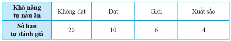 Kết quả tìm kiếm về khả năng tự nấu ăn của tất cả học sinh lớp 7B được  (ảnh 1)