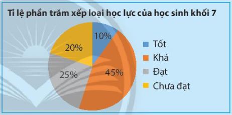 Bảng dữ liệu sau cho biết tình hình xếp loại học lực học kì 1 (ảnh 2)